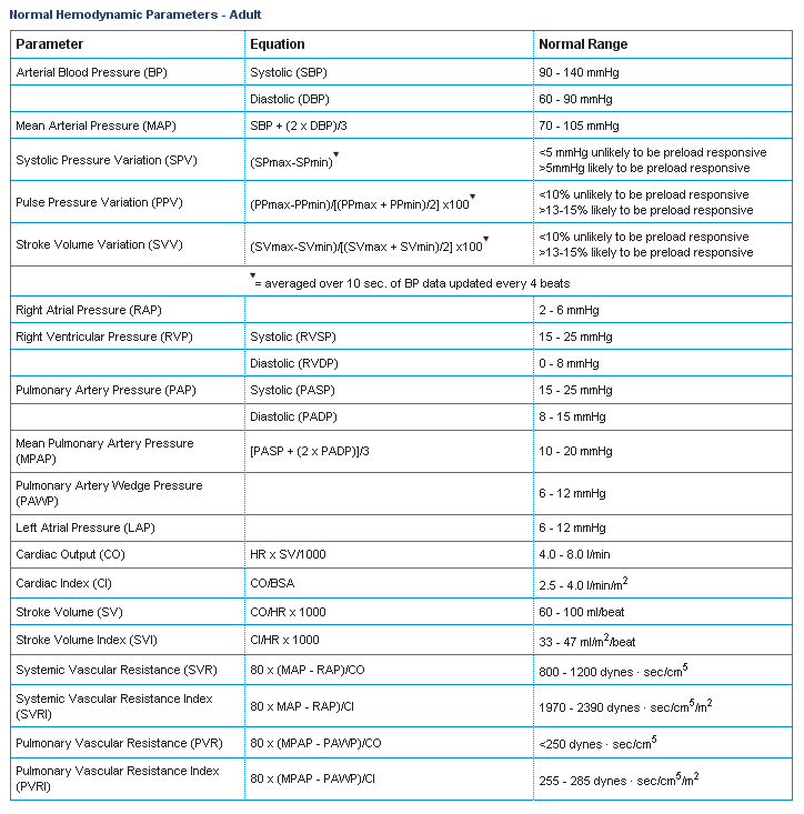 Hemodynamic Normal Values